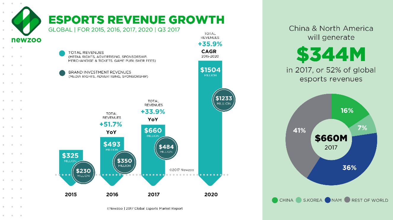 E-sport revenue growth