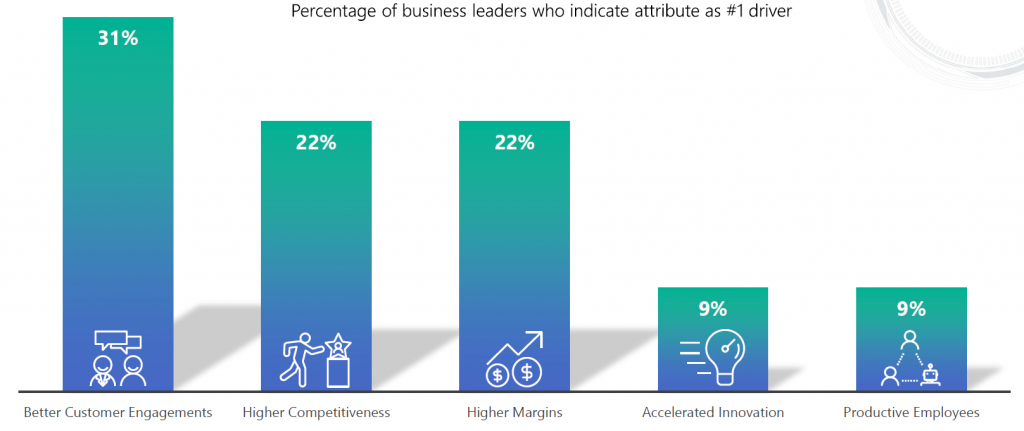 Percentage of business leaders who indicate attribute as #1 driver
